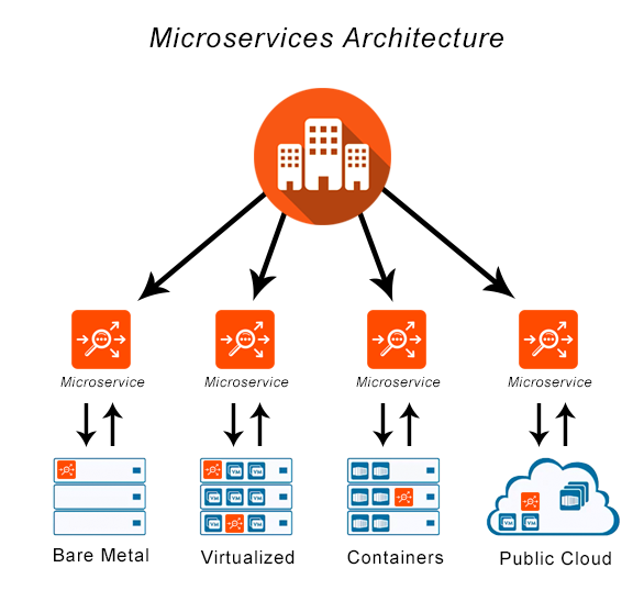 Microservice Architecture